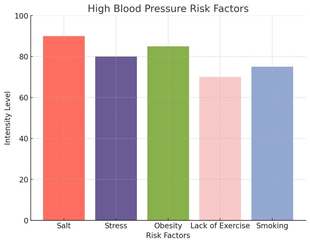 High Blood Pressure 