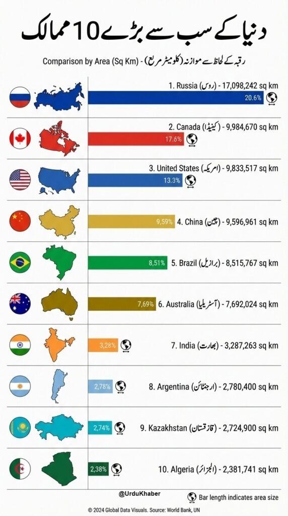 دنیا کے دس بڑے ممالک