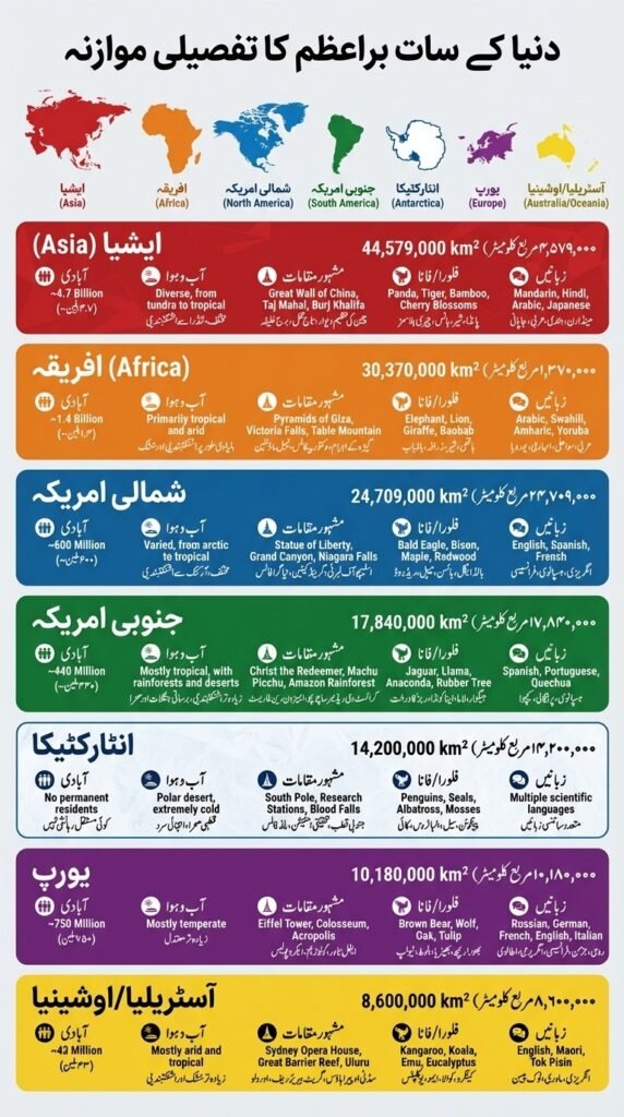 دنیا کے سات براعظم